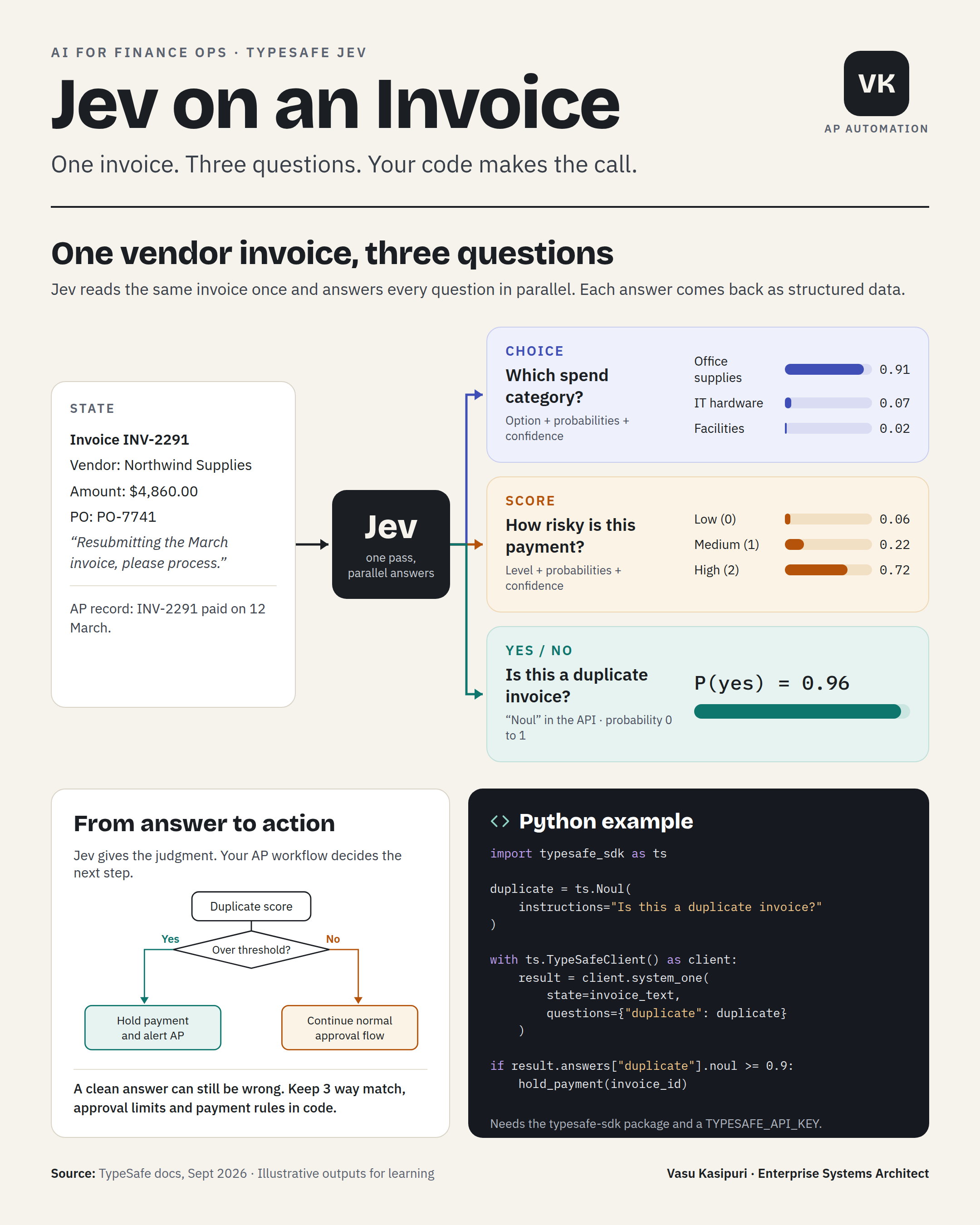 One vendor invoice going into Jev and three structured answers coming out: spend category, payment risk and duplicate probability