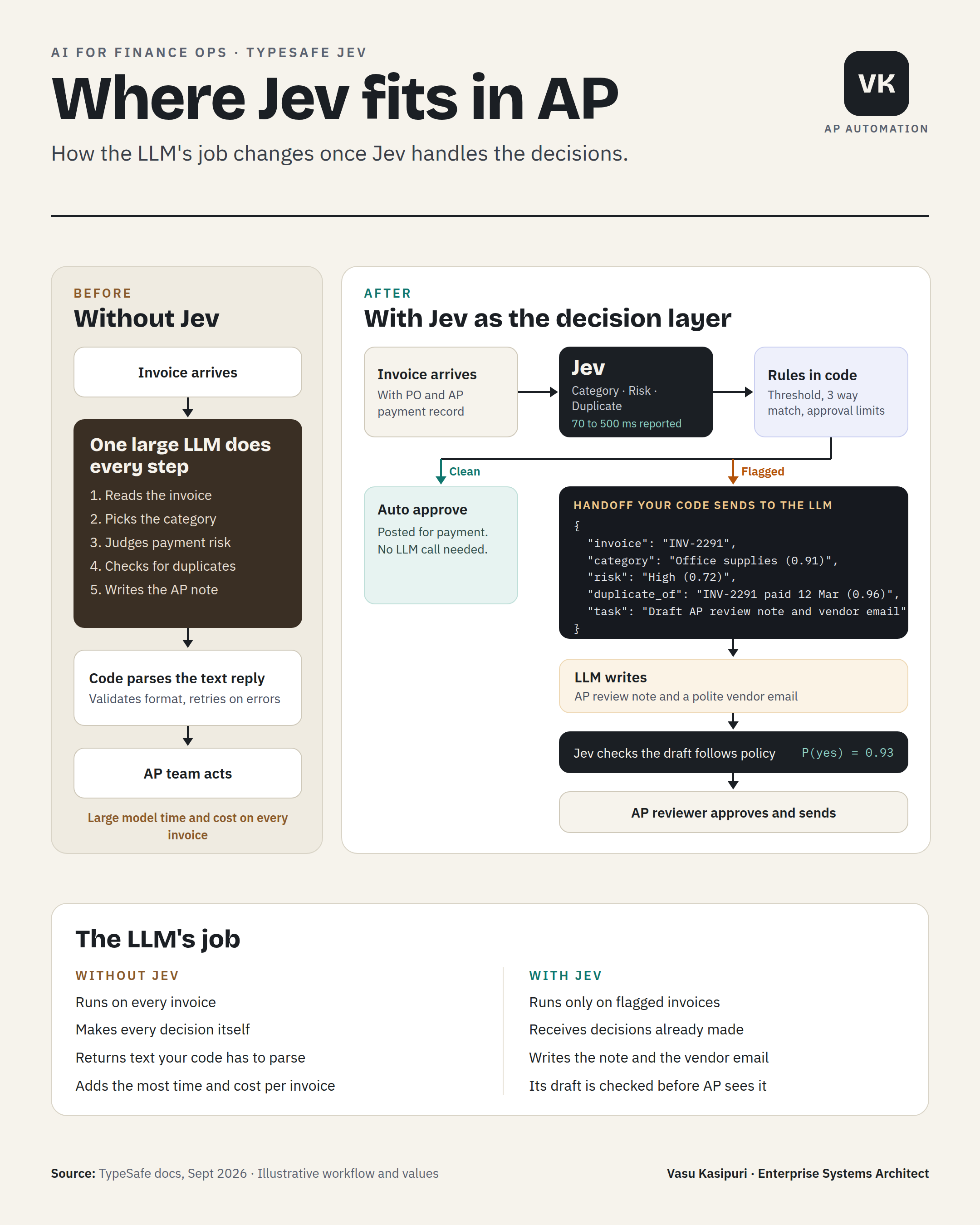 The AP workflow without Jev and with Jev, showing the handoff the LLM receives and the policy check on its draft